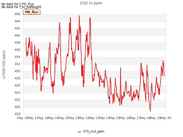 plot of CO2 in ppm