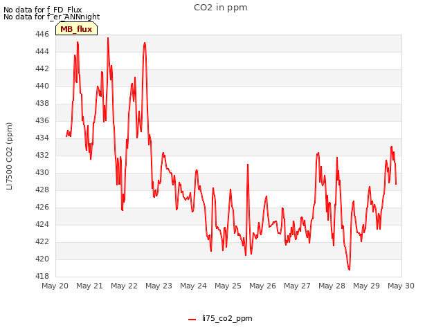 plot of CO2 in ppm