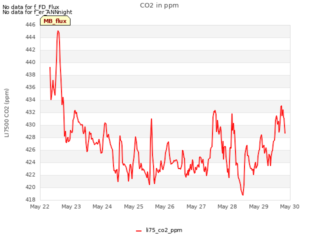 plot of CO2 in ppm
