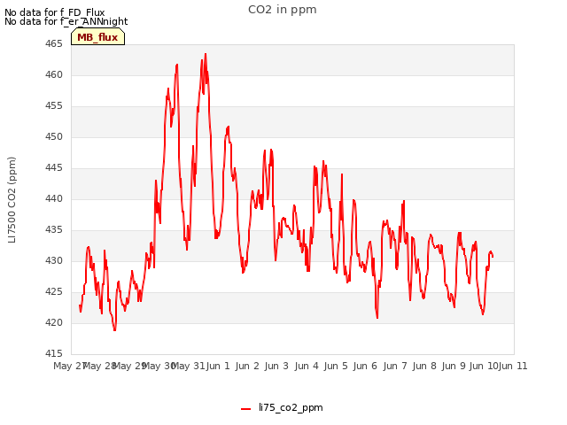 plot of CO2 in ppm