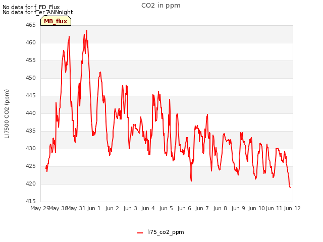 plot of CO2 in ppm