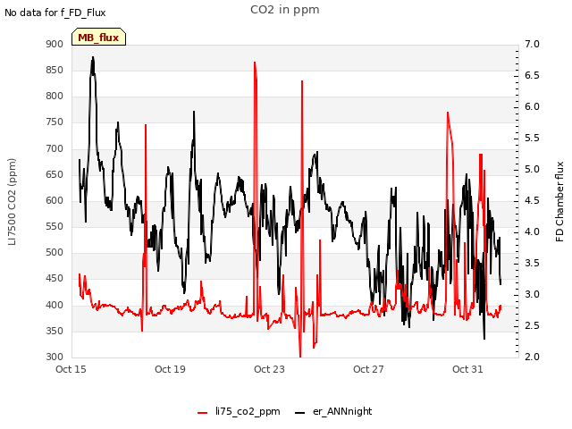 Explore the graph:CO2 in ppm in a new window