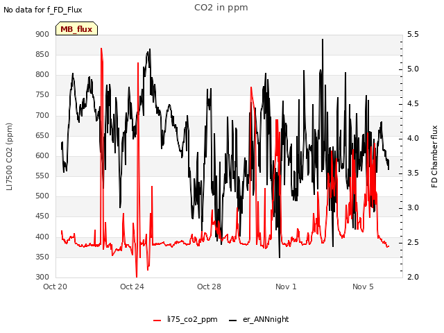 Explore the graph:CO2 in ppm in a new window