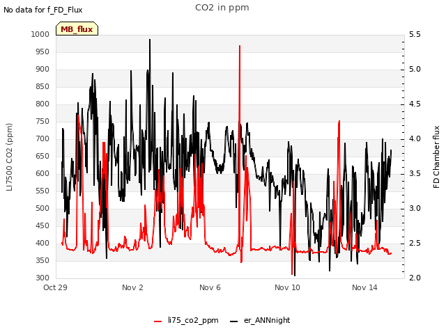 Explore the graph:CO2 in ppm in a new window