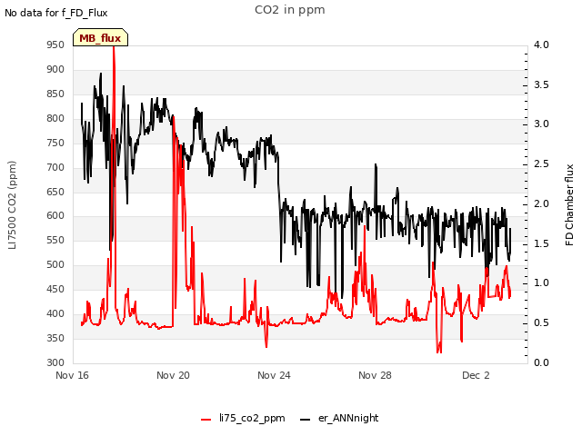 Explore the graph:CO2 in ppm in a new window