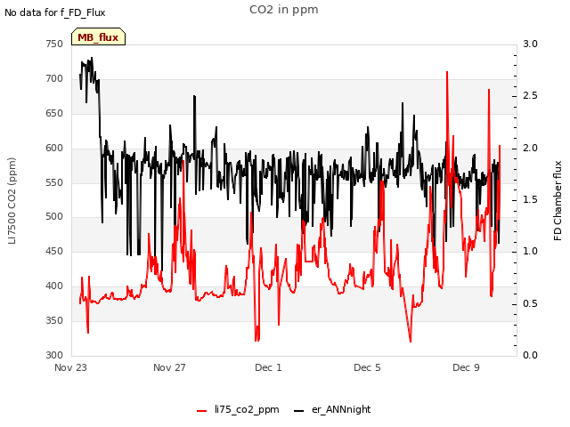 Explore the graph:CO2 in ppm in a new window