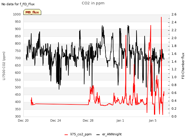 Explore the graph:CO2 in ppm in a new window