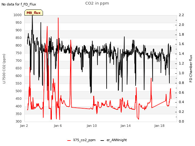 Explore the graph:CO2 in ppm in a new window