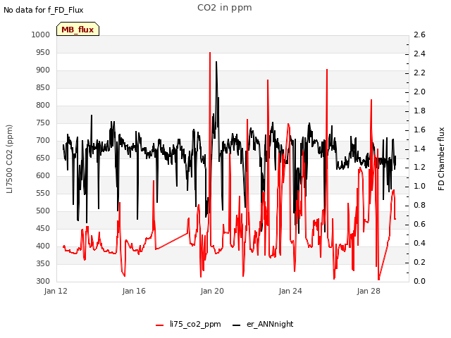 Explore the graph:CO2 in ppm in a new window