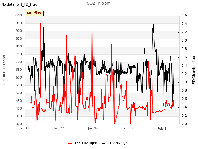 Explore the graph:CO2 in ppm in a new window