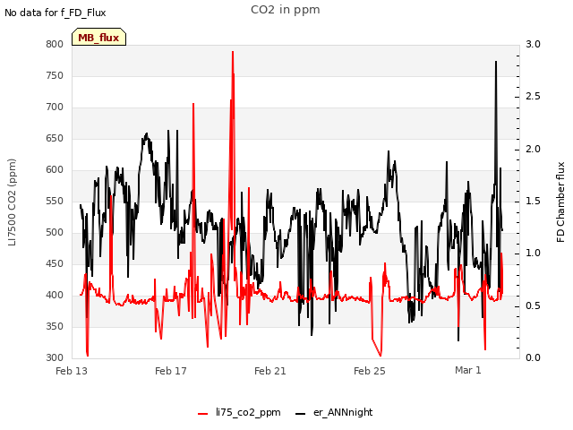 Explore the graph:CO2 in ppm in a new window