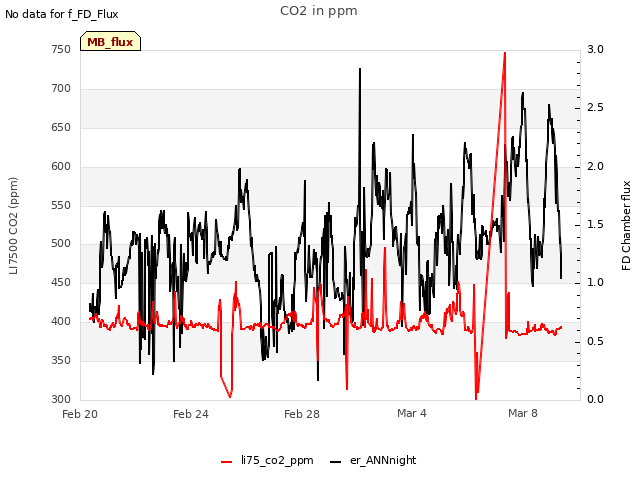 Explore the graph:CO2 in ppm in a new window