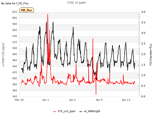Explore the graph:CO2 in ppm in a new window
