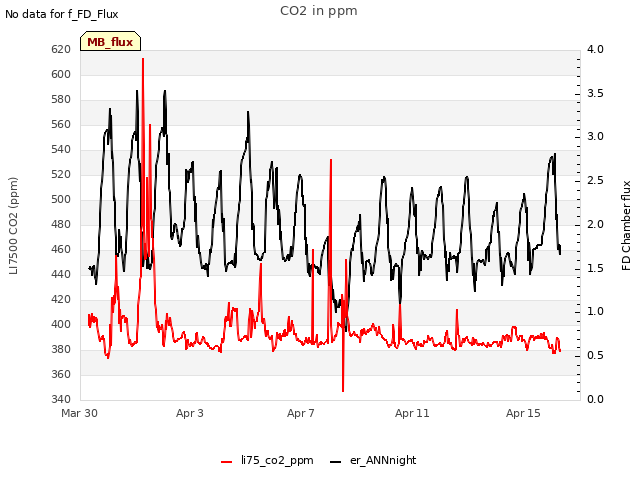 Explore the graph:CO2 in ppm in a new window