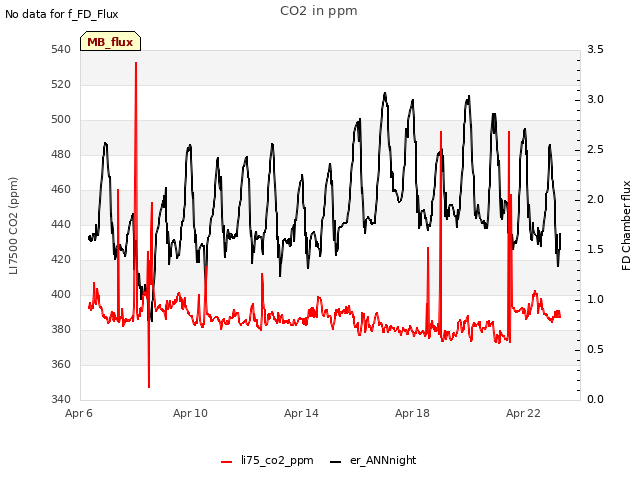 Explore the graph:CO2 in ppm in a new window