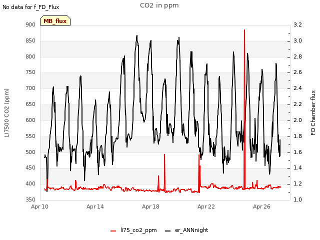 Explore the graph:CO2 in ppm in a new window