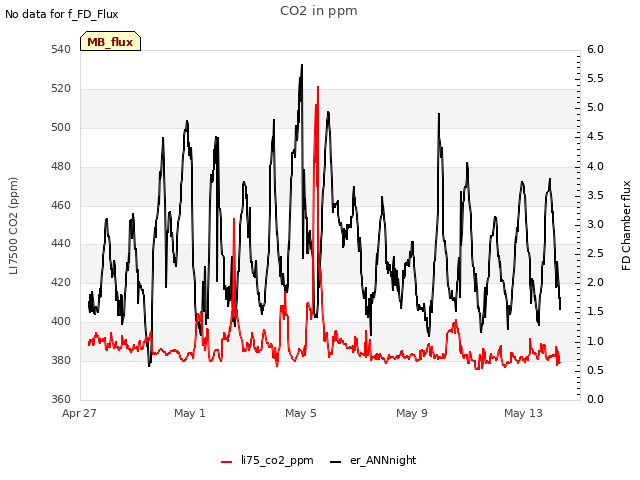 Explore the graph:CO2 in ppm in a new window
