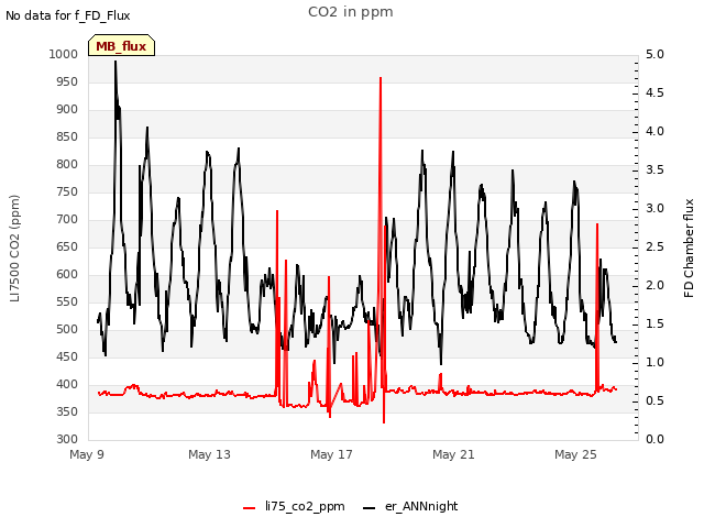 Explore the graph:CO2 in ppm in a new window