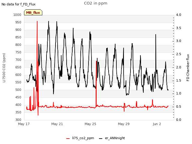 Explore the graph:CO2 in ppm in a new window
