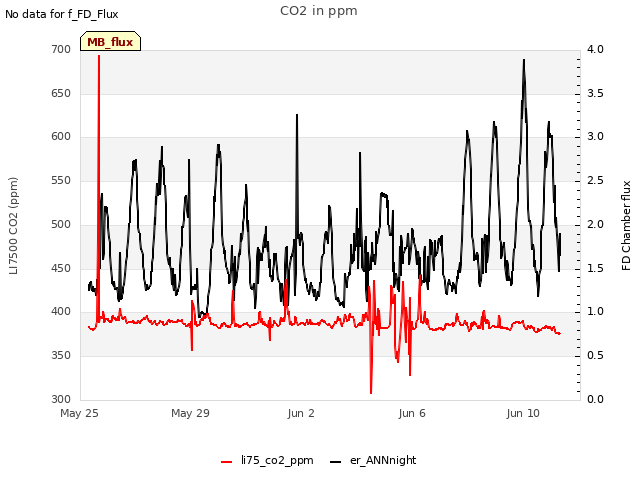Explore the graph:CO2 in ppm in a new window