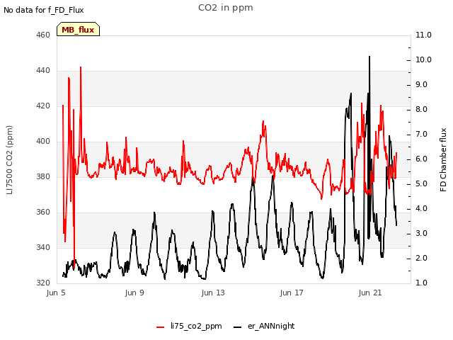 Explore the graph:CO2 in ppm in a new window