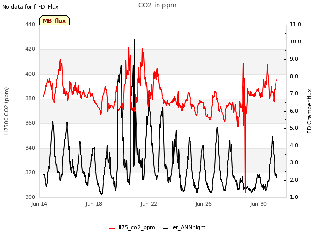 Explore the graph:CO2 in ppm in a new window