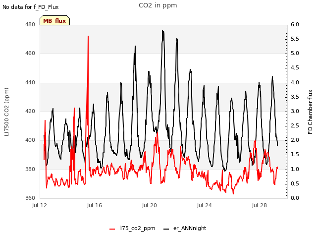 Explore the graph:CO2 in ppm in a new window