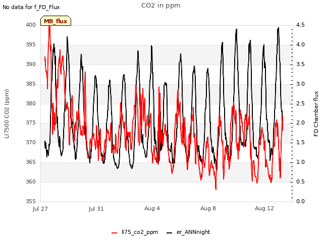 Explore the graph:CO2 in ppm in a new window
