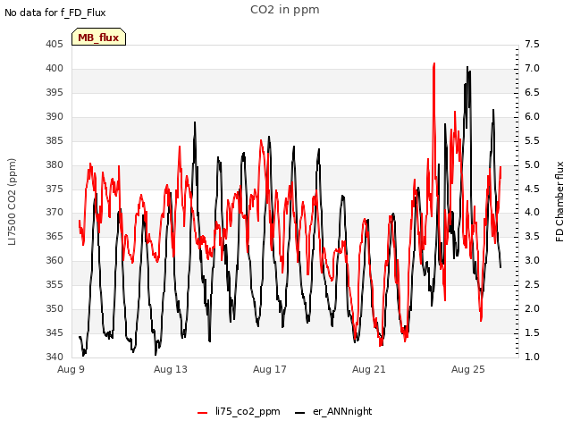 Explore the graph:CO2 in ppm in a new window