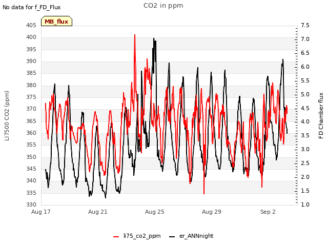 Explore the graph:CO2 in ppm in a new window
