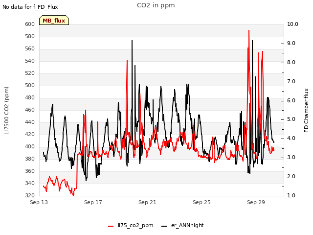 Explore the graph:CO2 in ppm in a new window