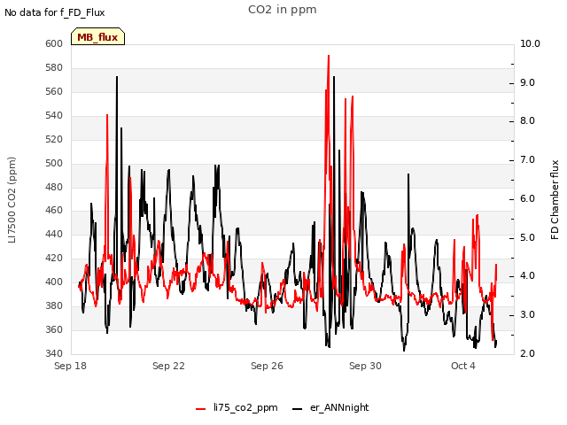 Explore the graph:CO2 in ppm in a new window