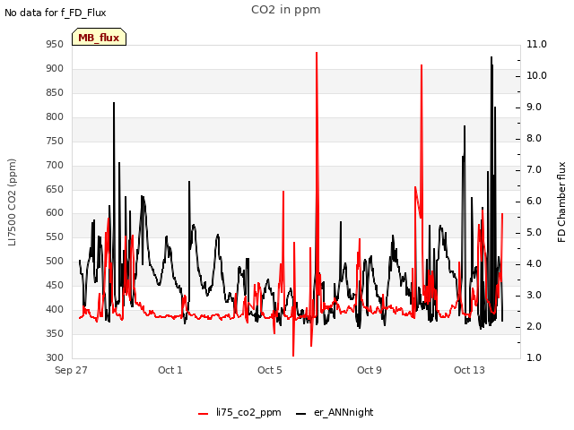 Explore the graph:CO2 in ppm in a new window