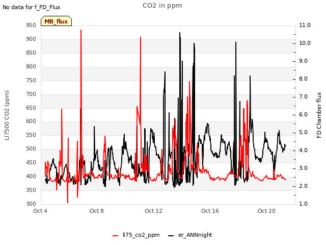Explore the graph:CO2 in ppm in a new window