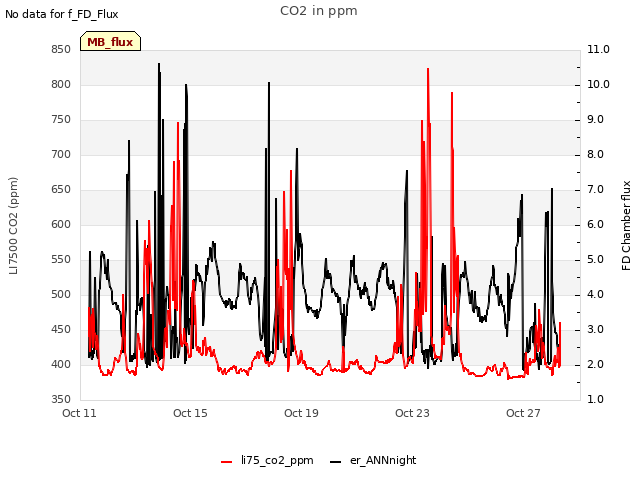 Explore the graph:CO2 in ppm in a new window