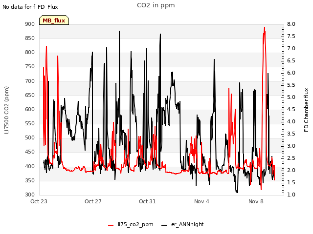 Explore the graph:CO2 in ppm in a new window