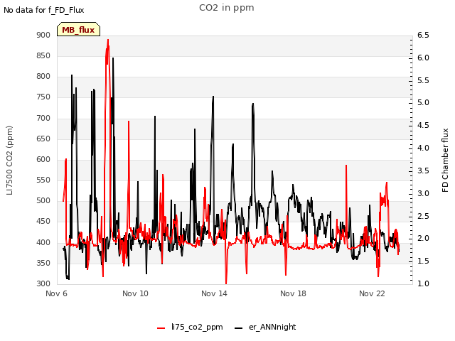 Explore the graph:CO2 in ppm in a new window
