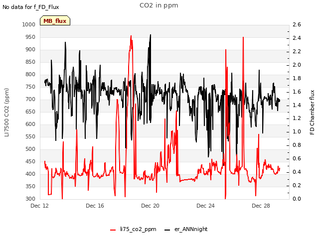 Explore the graph:CO2 in ppm in a new window