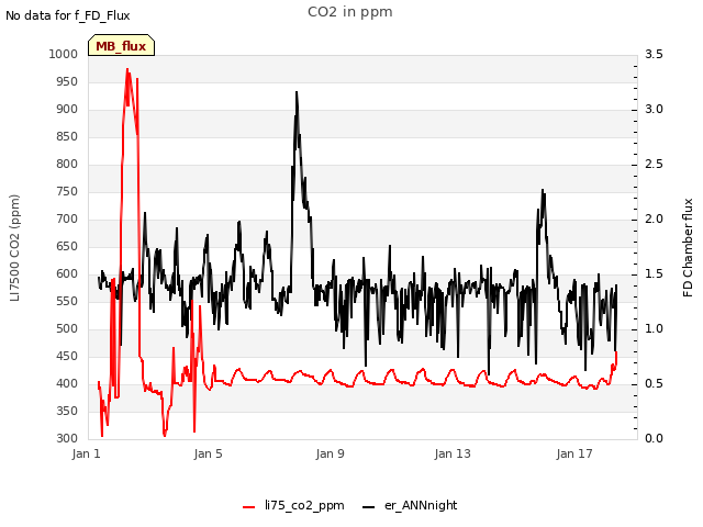Explore the graph:CO2 in ppm in a new window