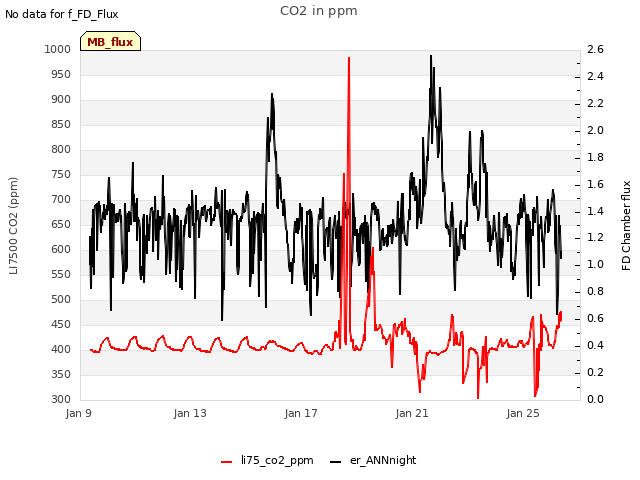 Explore the graph:CO2 in ppm in a new window