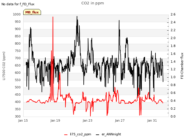 Explore the graph:CO2 in ppm in a new window