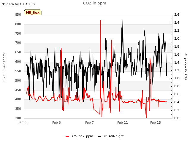 Explore the graph:CO2 in ppm in a new window