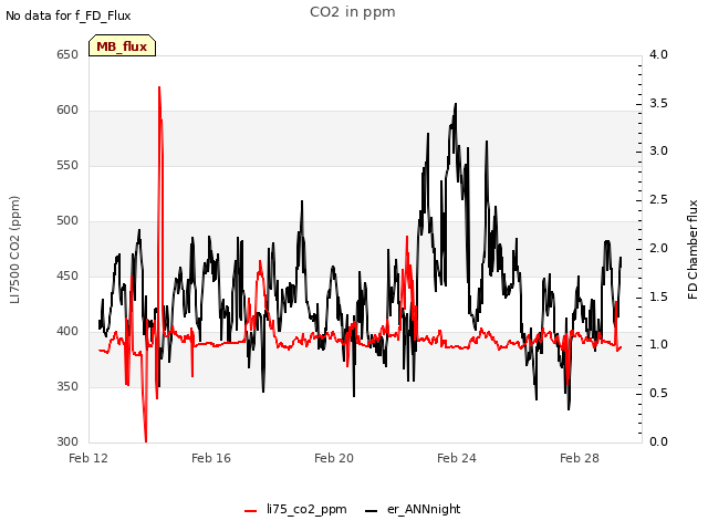 Explore the graph:CO2 in ppm in a new window