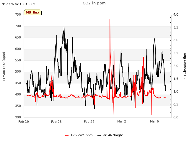 Explore the graph:CO2 in ppm in a new window