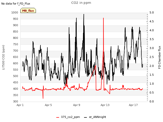 Explore the graph:CO2 in ppm in a new window