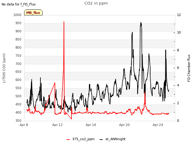 Explore the graph:CO2 in ppm in a new window