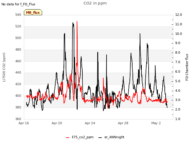Explore the graph:CO2 in ppm in a new window