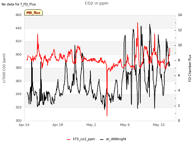 Explore the graph:CO2 in ppm in a new window