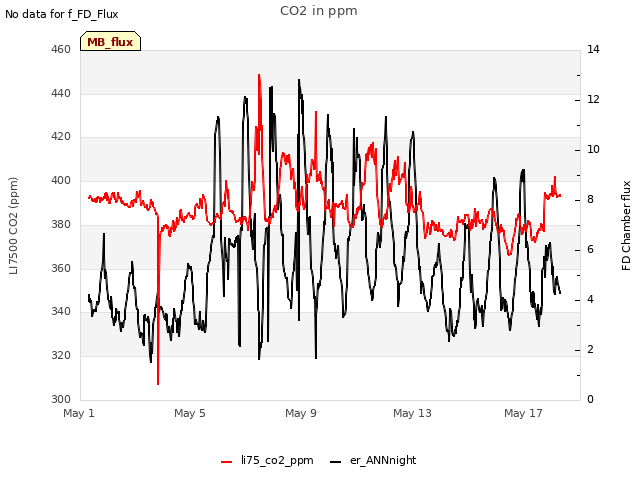 Explore the graph:CO2 in ppm in a new window
