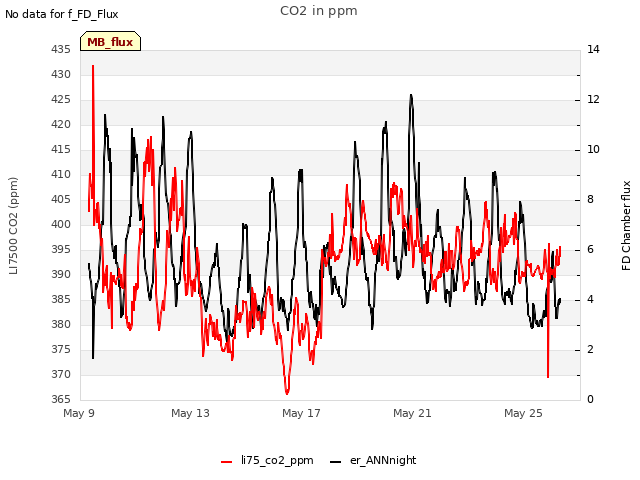 Explore the graph:CO2 in ppm in a new window